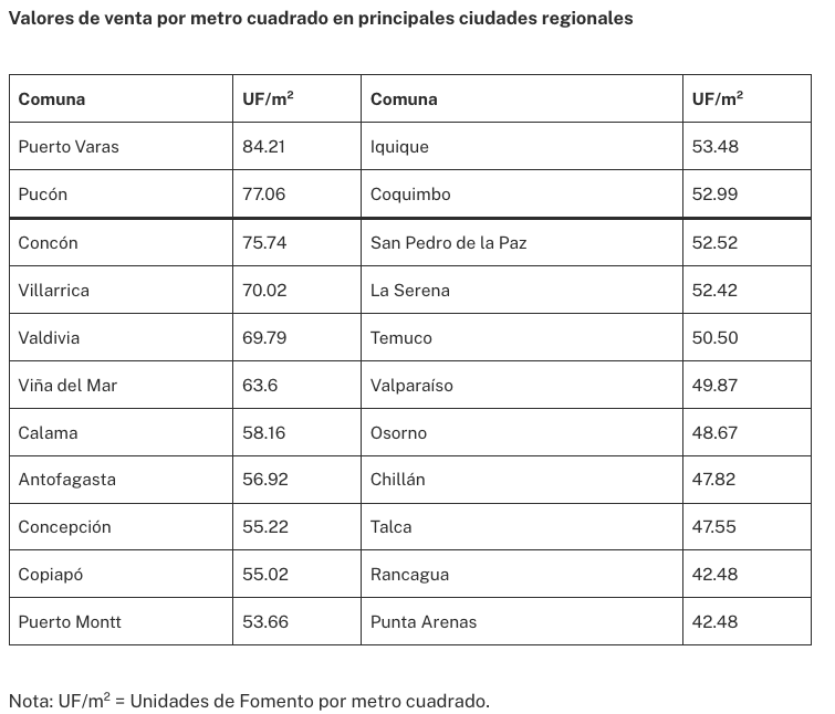Valores de venta por metro cuadrado en principales ciudades regionales