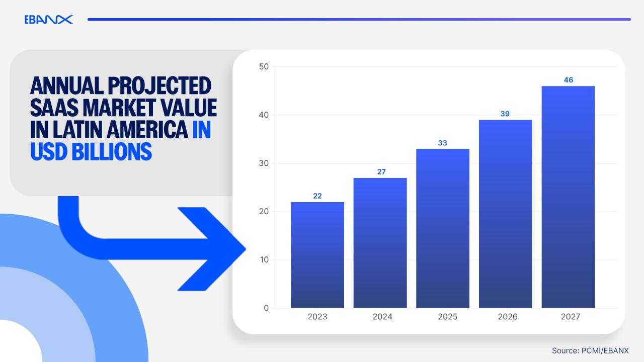 SaaS en Latinoamérica: el mercado que duplica su tamaño y supera a Asia y EE.UU.