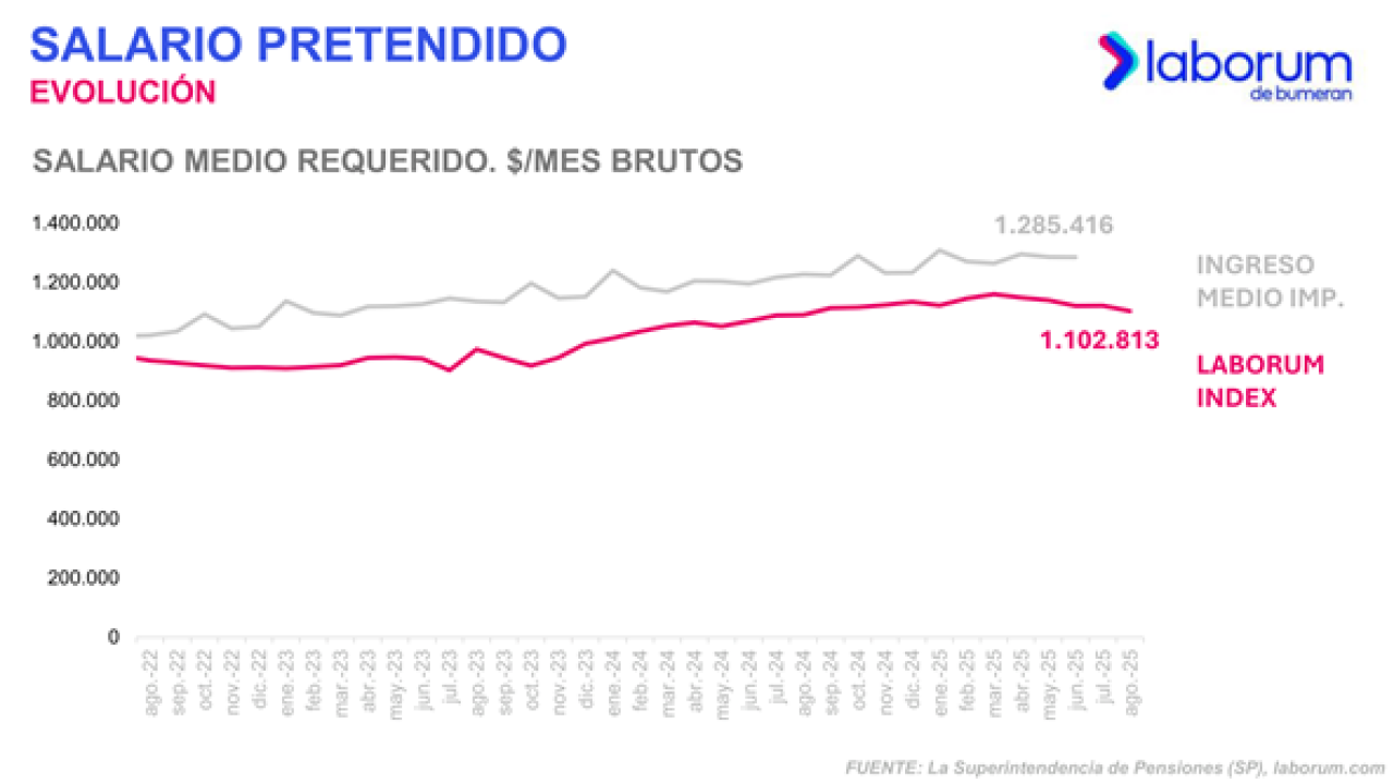 Sueldo esperado cae a su punto más bajo en un año